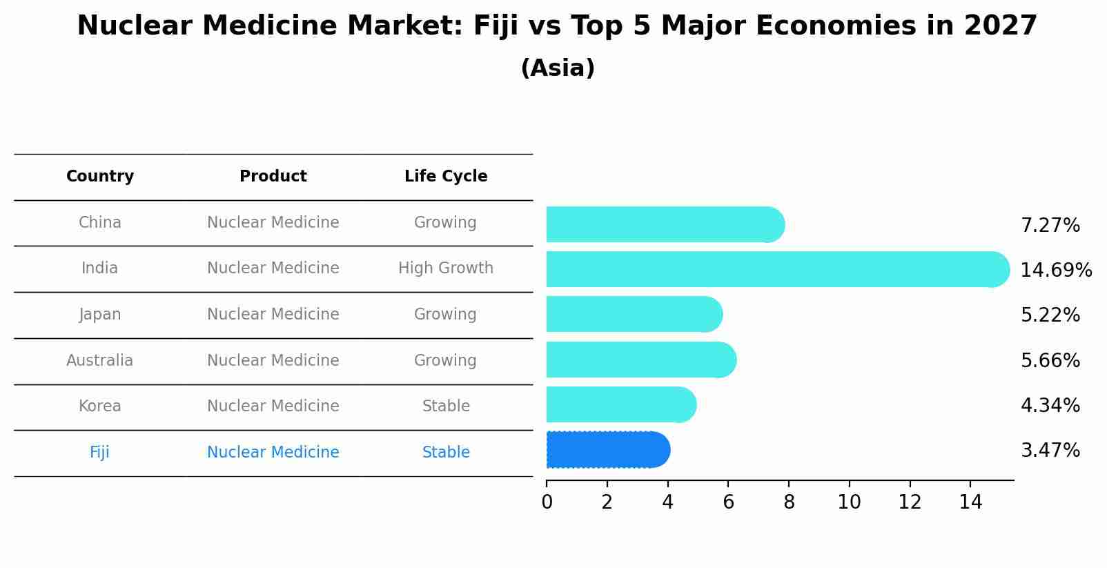 Nuclear Medicine Market: Fiji vs Top 5 Major Economies in 2027 (Asia)
