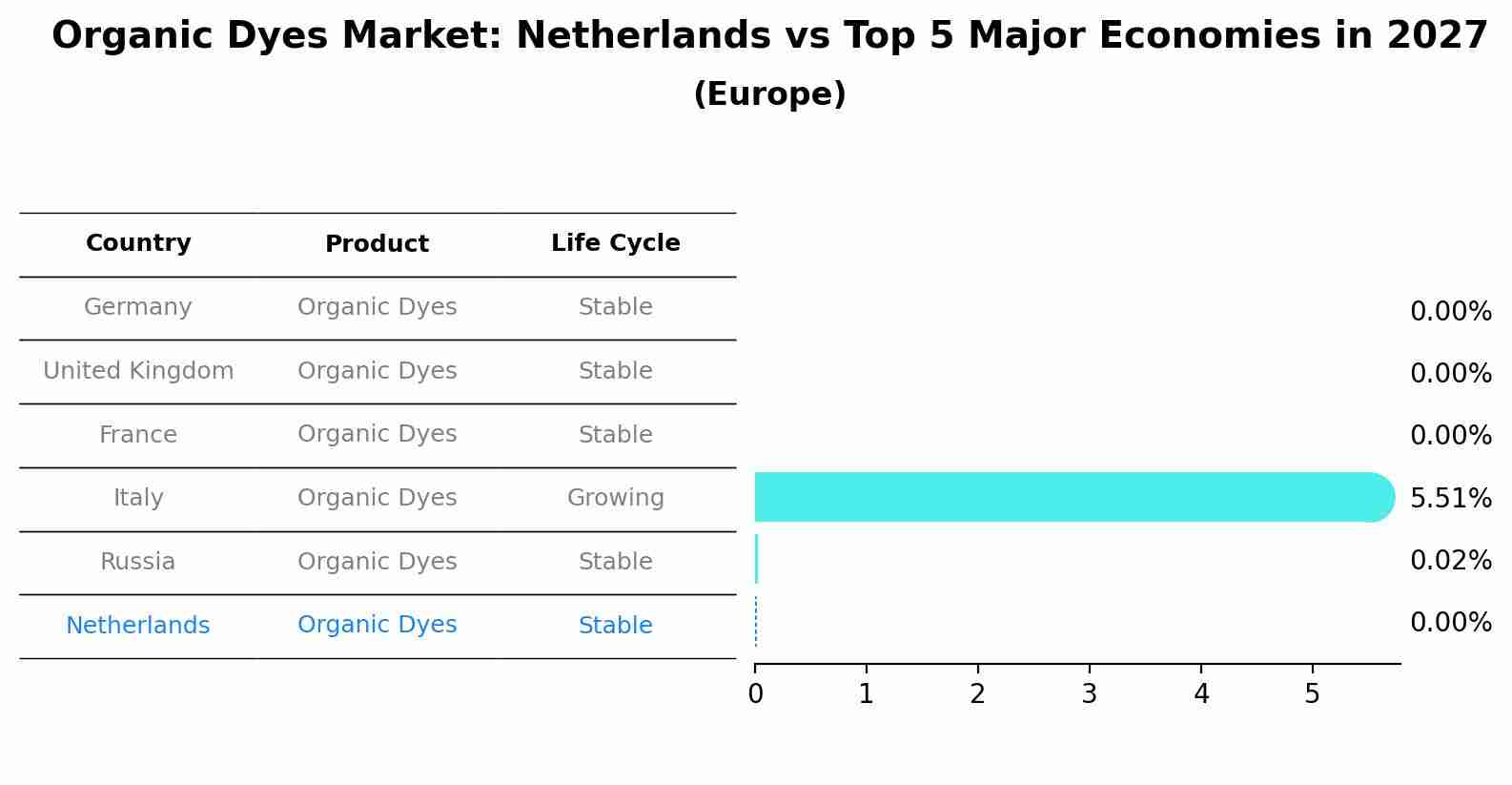 Organic Dyes Market: Netherlands vs Top 5 Major Economies in 2027 (Europe)