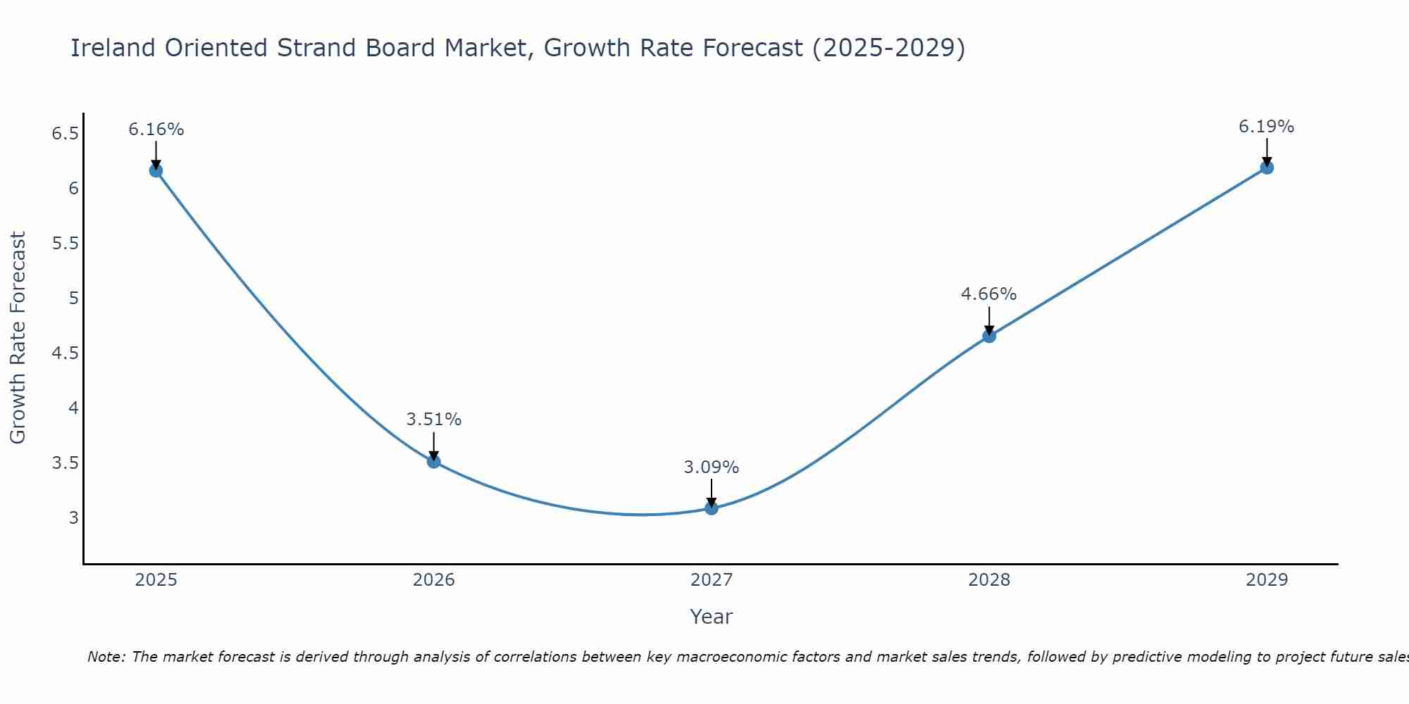 Ireland Oriented Strand Board Market Growth Rate