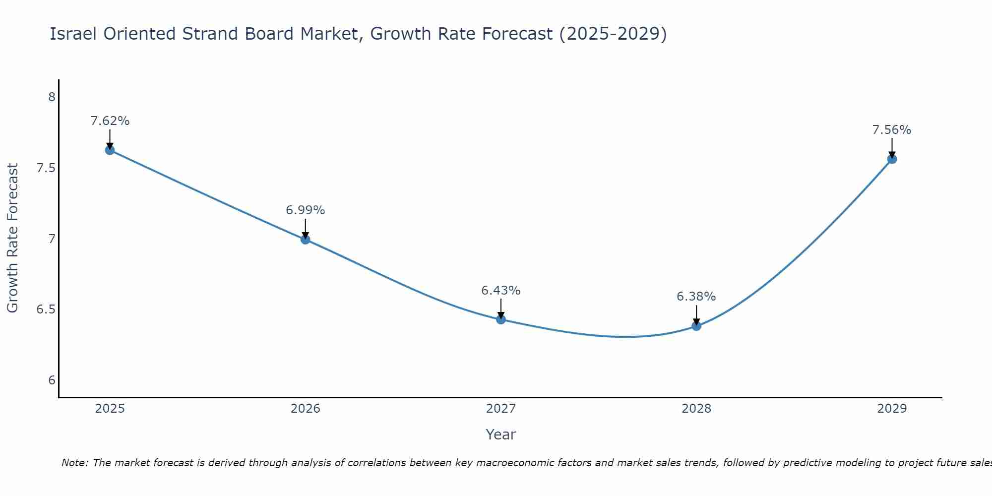 Israel Oriented Strand Board Market Growth Rate