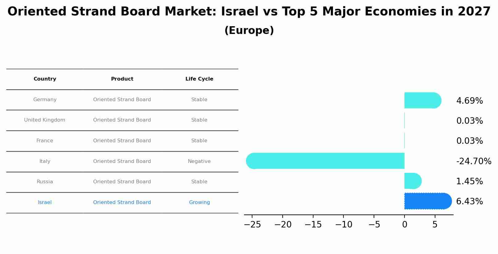 Oriented Strand Board Market: Israel vs Top 5 Major Economies in 2027 (Europe)