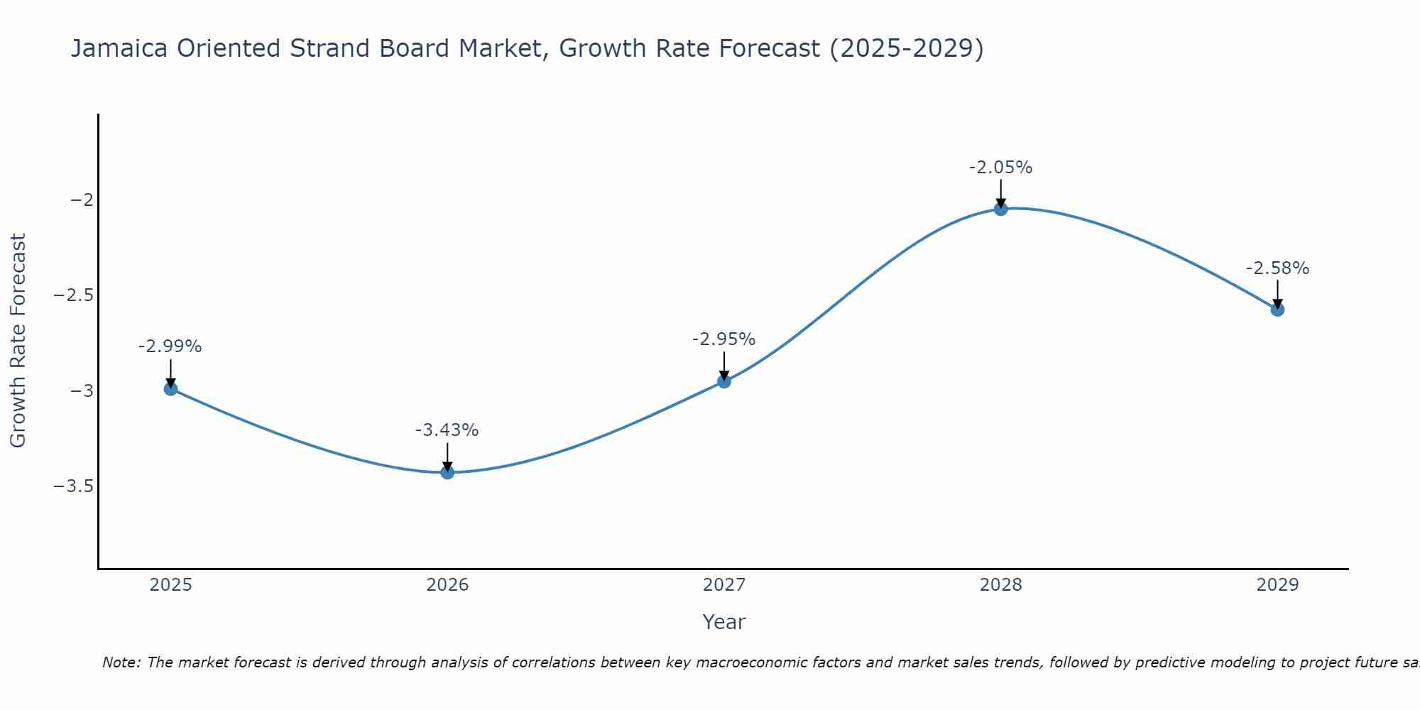 Jamaica Oriented Strand Board Market Growth Rate