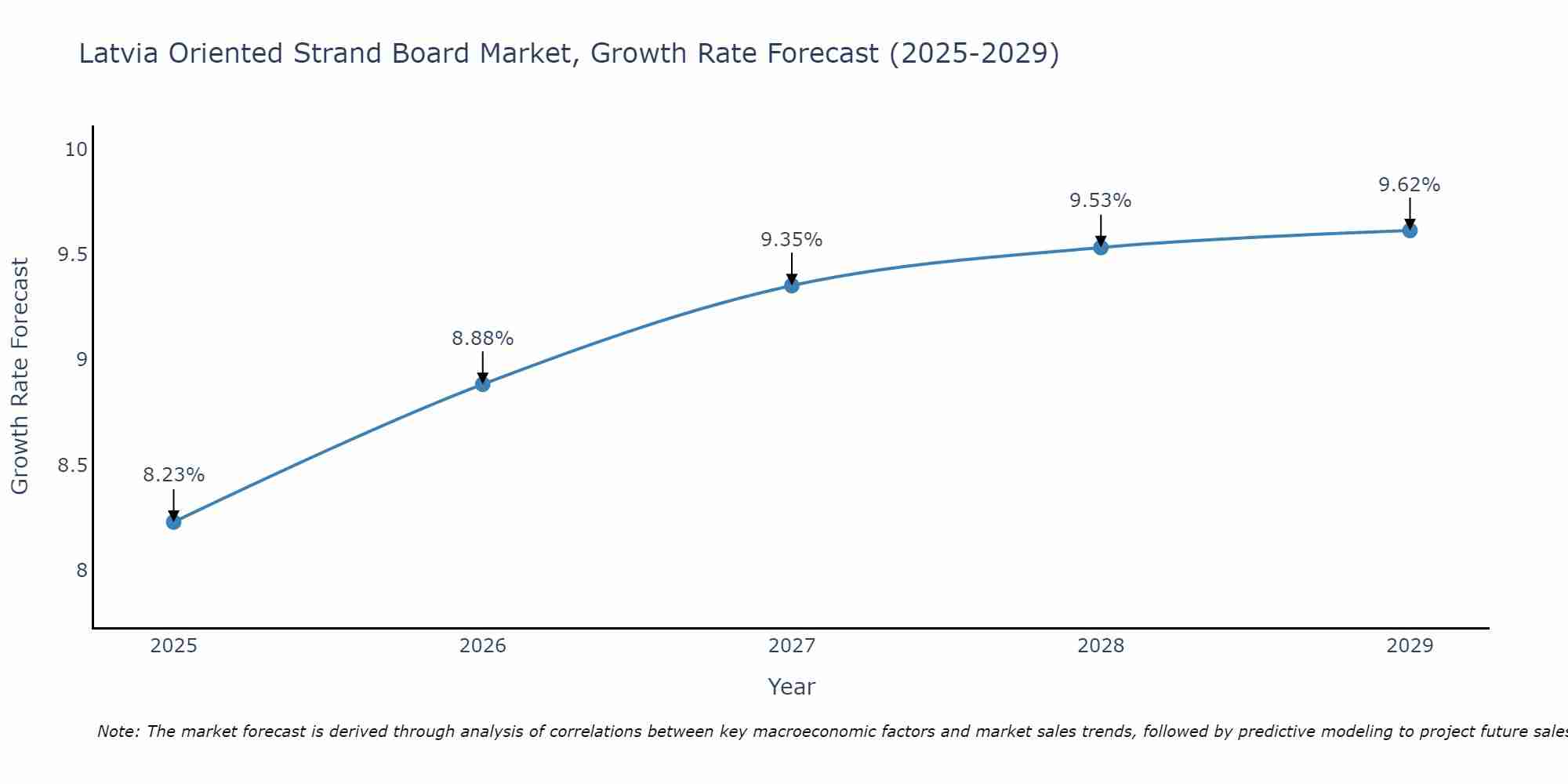 Latvia Oriented Strand Board Market Growth Rate