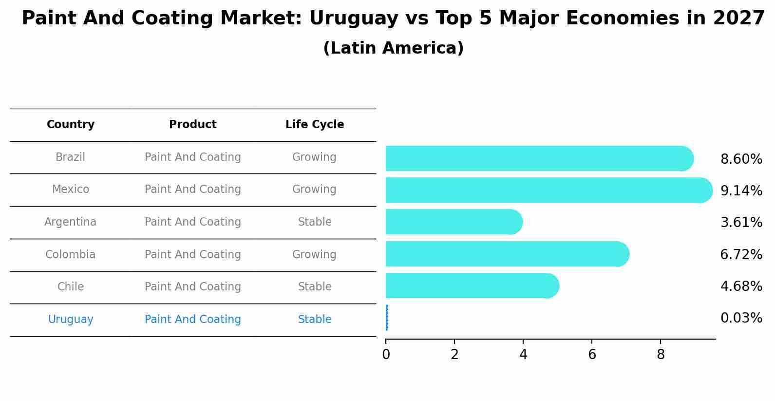 Paint And Coating Market: Uruguay vs Top 5 Major Economies in 2027 (Latin America)