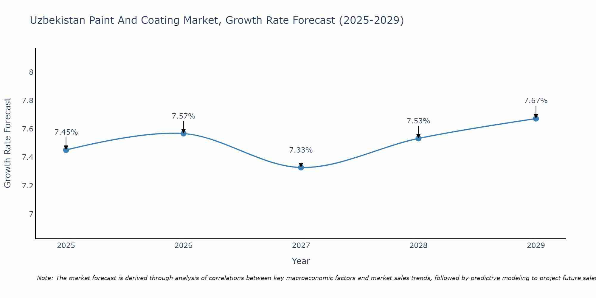 Uzbekistan Paint And Coating Market Growth Rate