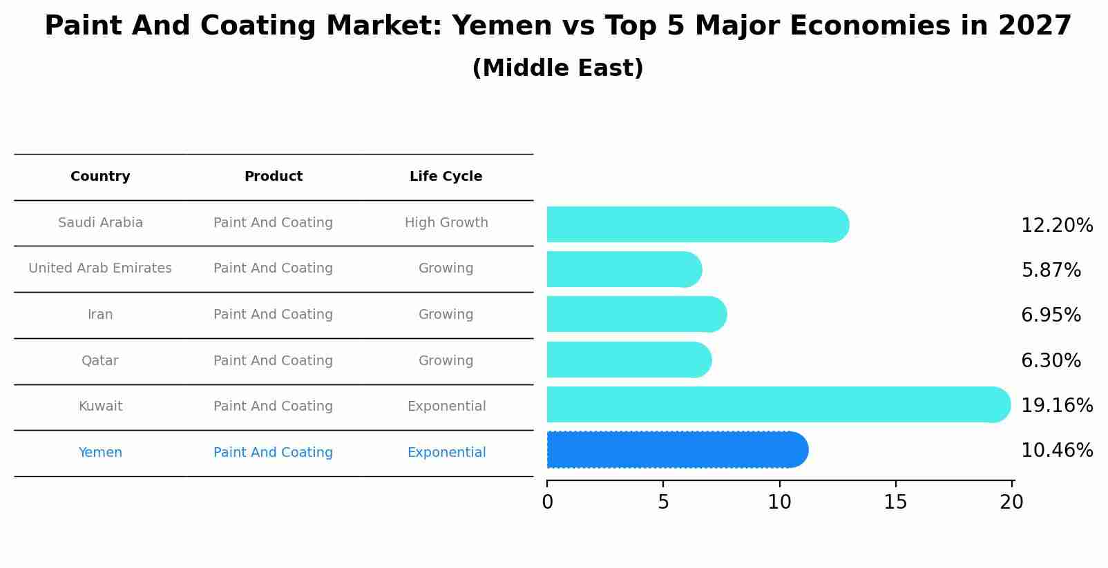 Paint And Coating Market: Yemen vs Top 5 Major Economies in 2027 (Middle East)