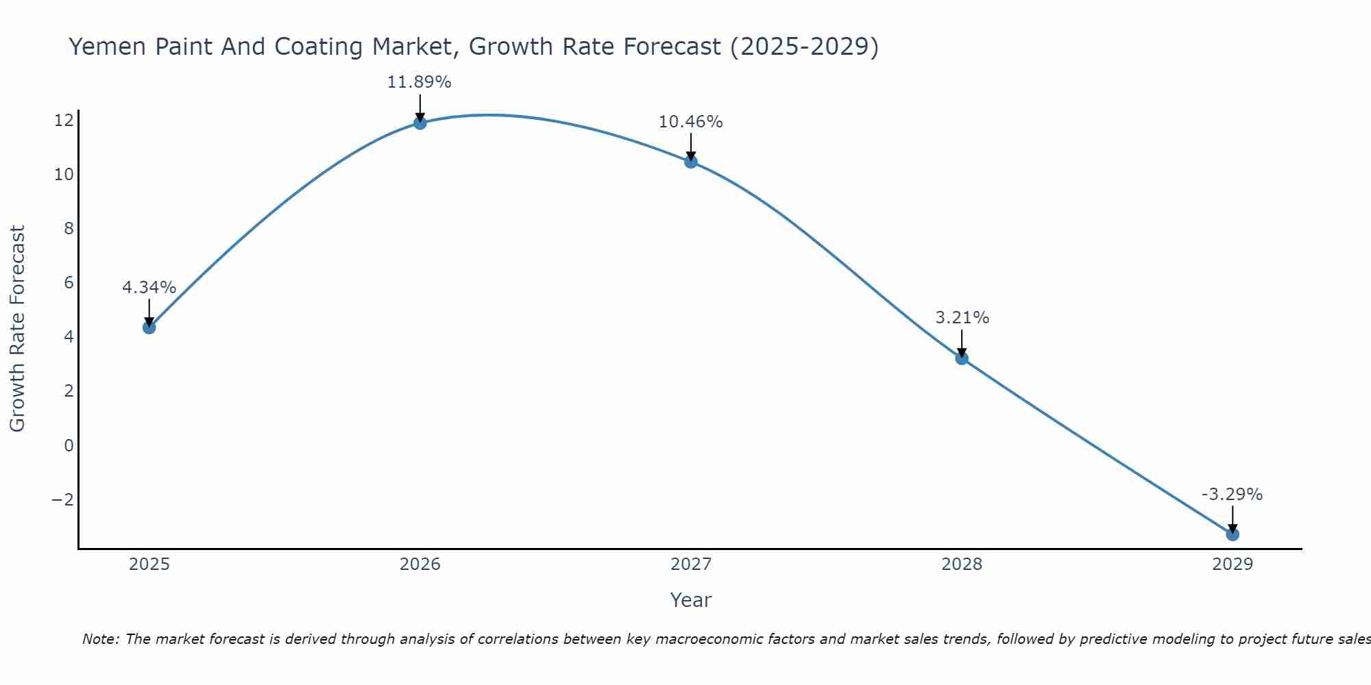 Yemen Paint And Coating Market Growth Rate