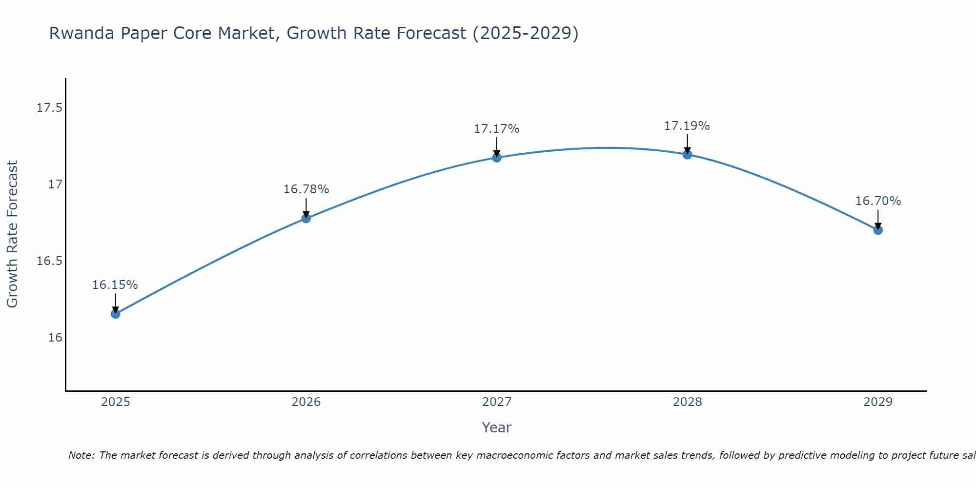 Rwanda Paper Core Market Growth Rate