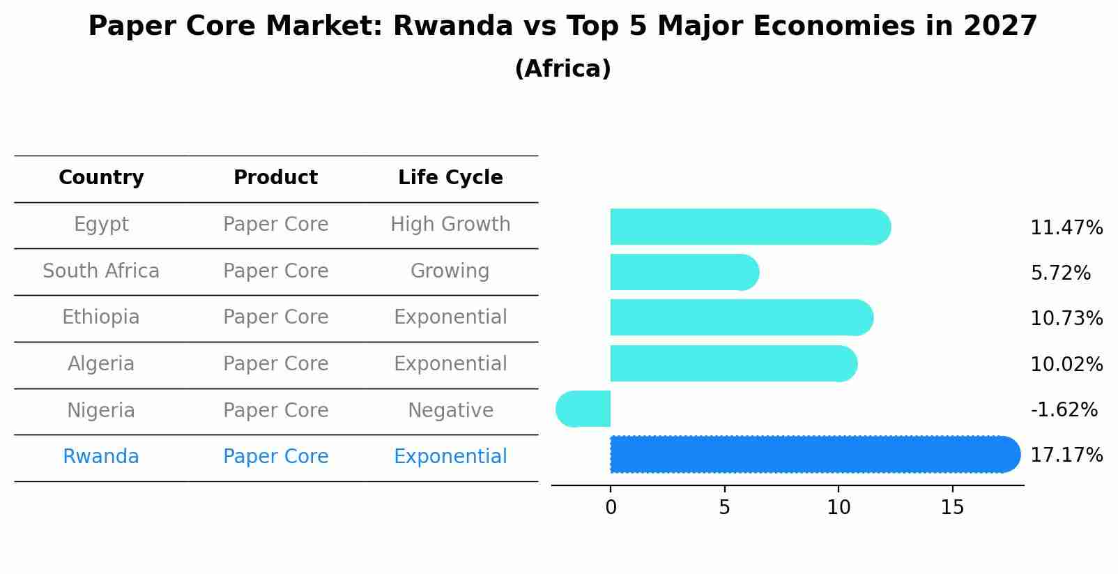 Paper Core Market: Rwanda vs Top 5 Major Economies in 2027 (Africa)