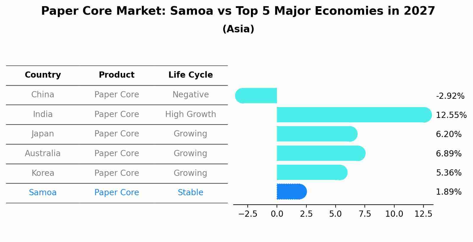 Paper Core Market: Samoa vs Top 5 Major Economies in 2027 (Asia)