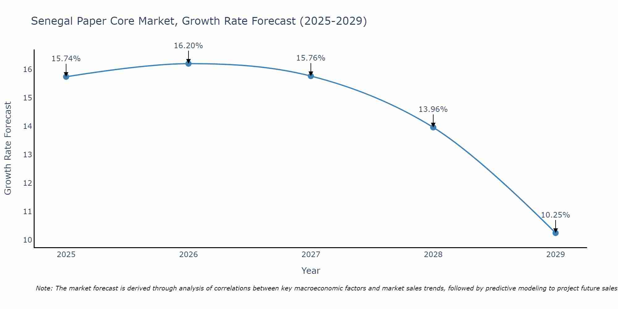 Senegal Paper Core Market Growth Rate