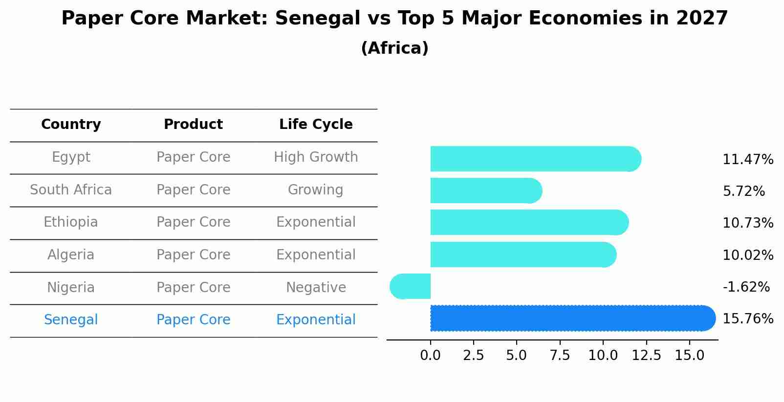 Paper Core Market: Senegal vs Top 5 Major Economies in 2027 (Africa)