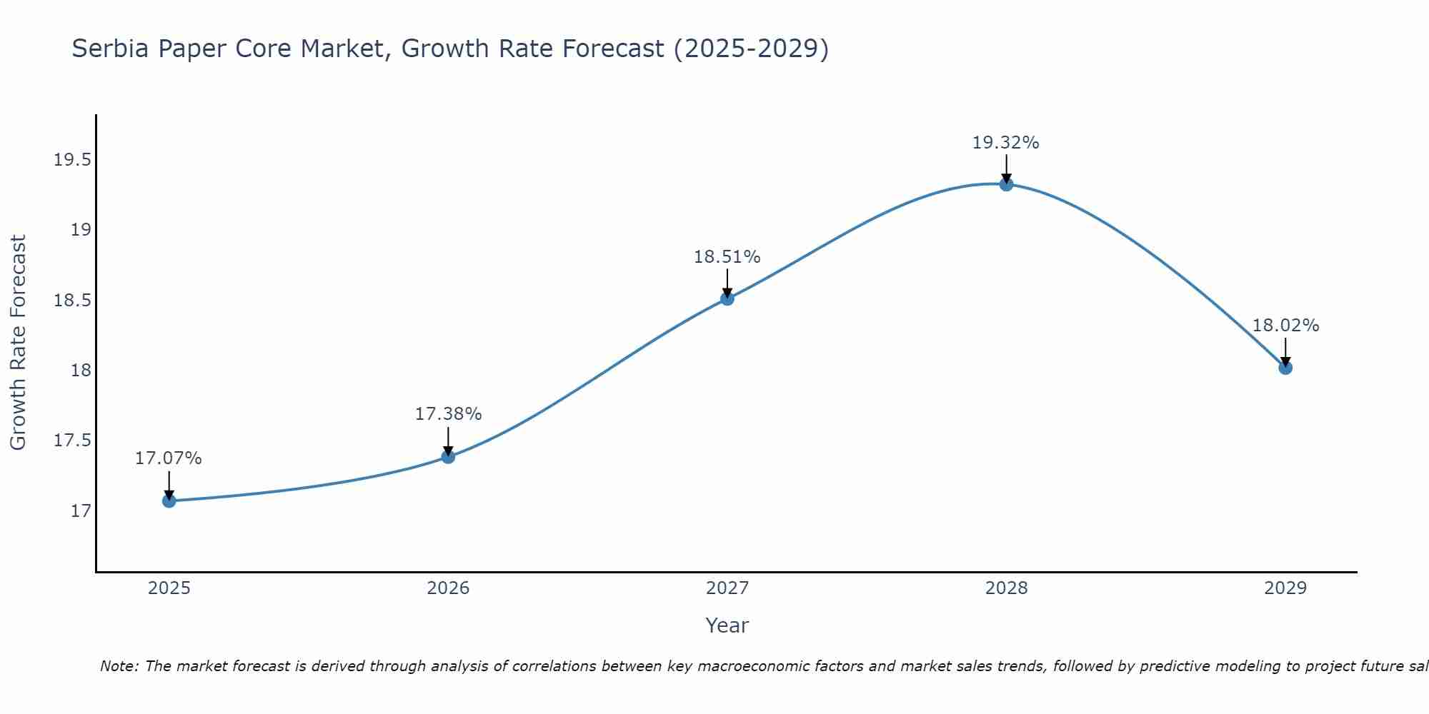 Serbia Paper Core Market Growth Rate