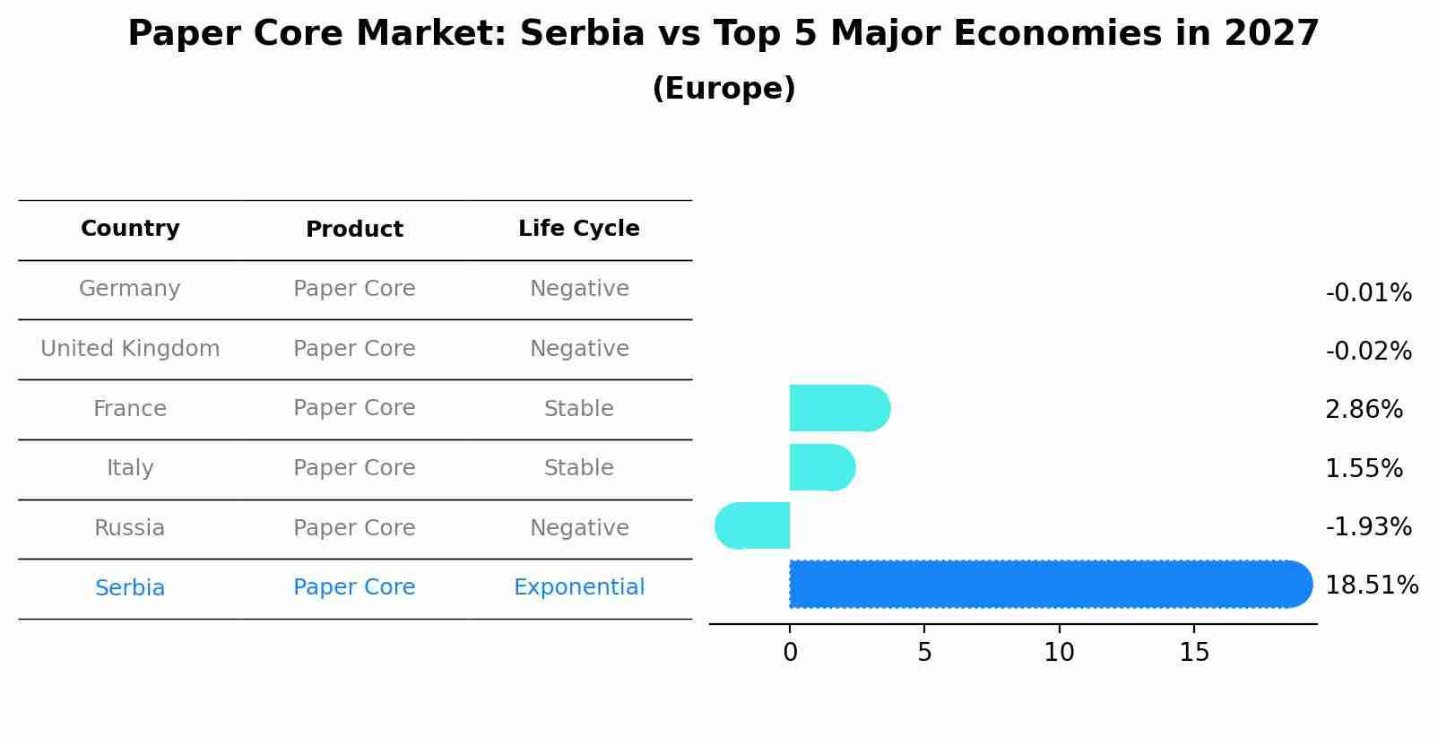 Paper Core Market: Serbia vs Top 5 Major Economies in 2027 (Europe)