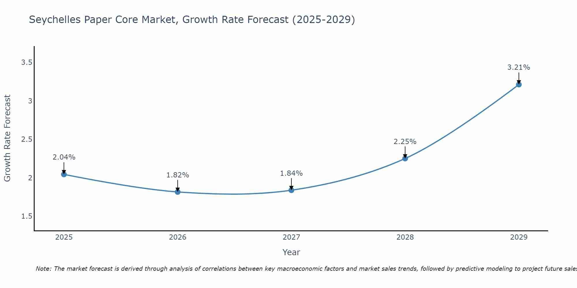 Seychelles Paper Core Market Growth Rate