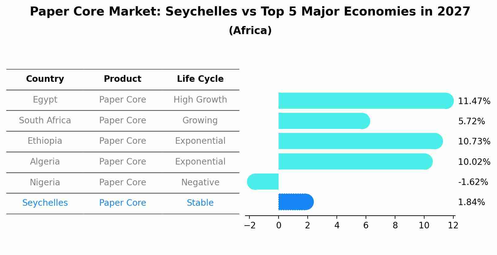 Paper Core Market: Seychelles vs Top 5 Major Economies in 2027 (Africa)