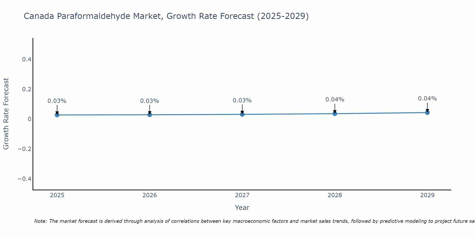 Canada Paraformaldehyde Market Growth Rate