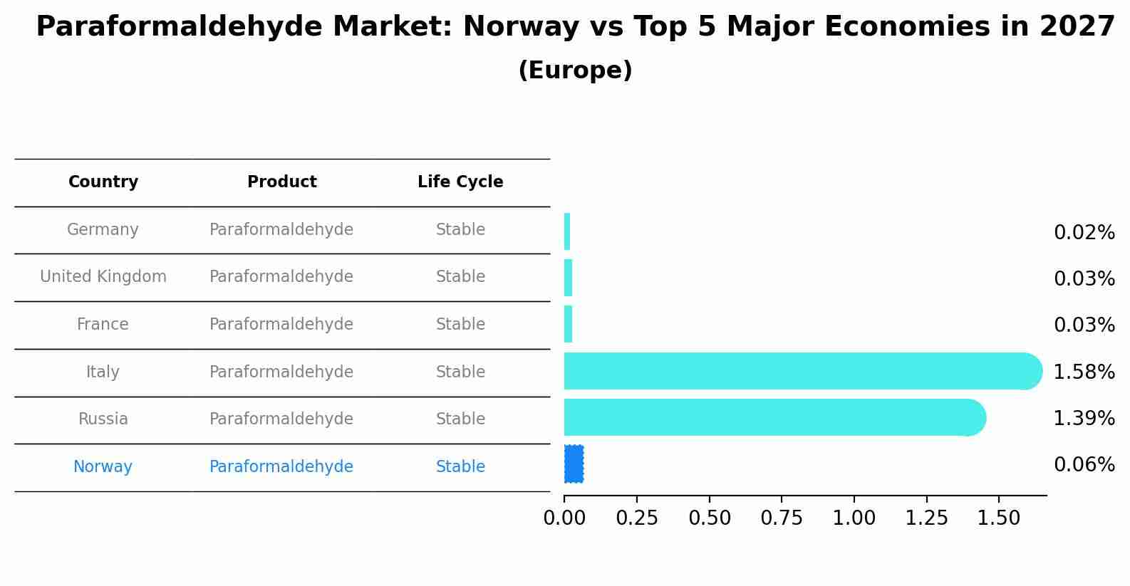 Paraformaldehyde Market: Norway vs Top 5 Major Economies in 2027 (Europe)