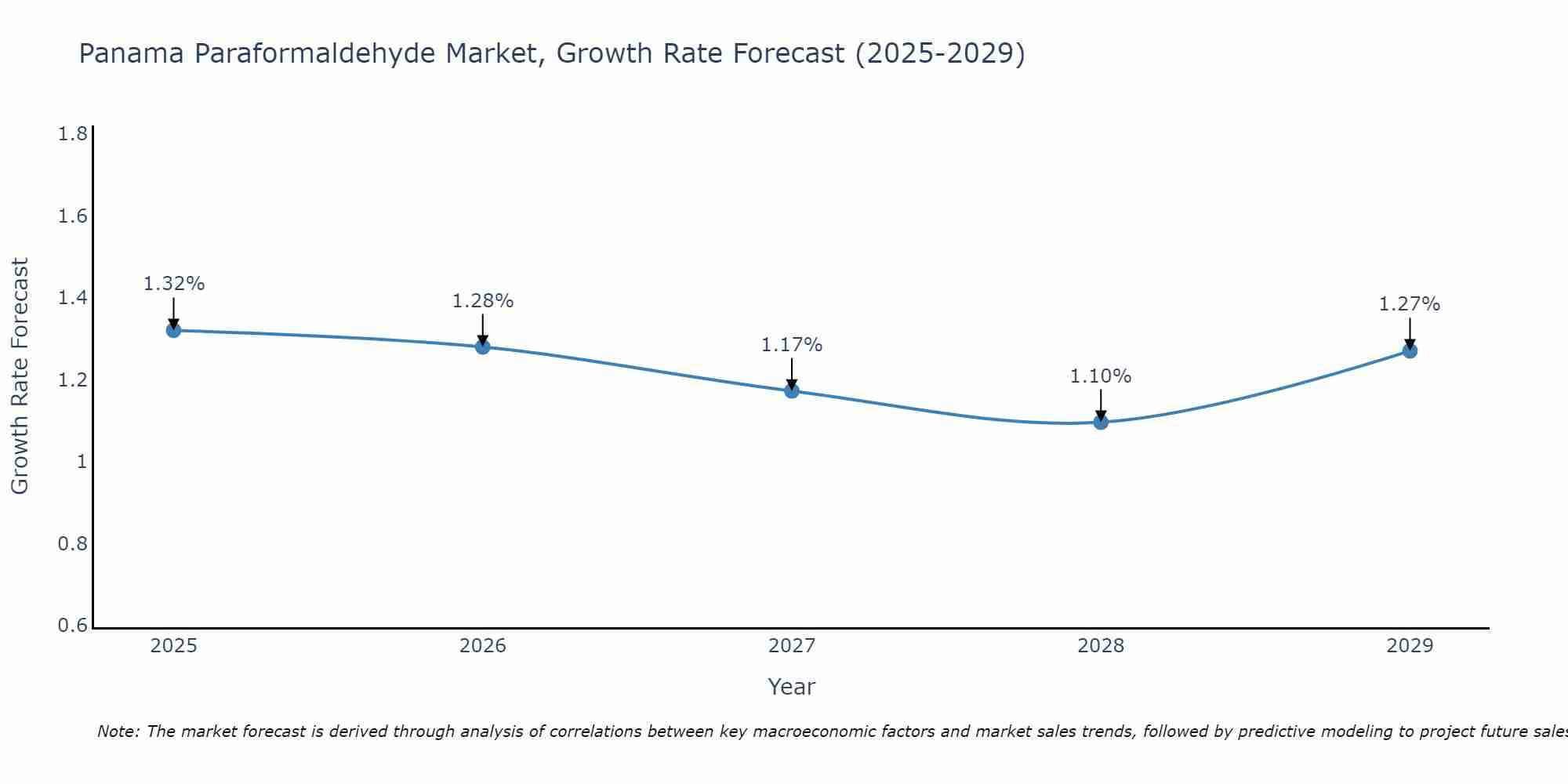 Panama Paraformaldehyde Market Growth Rate
