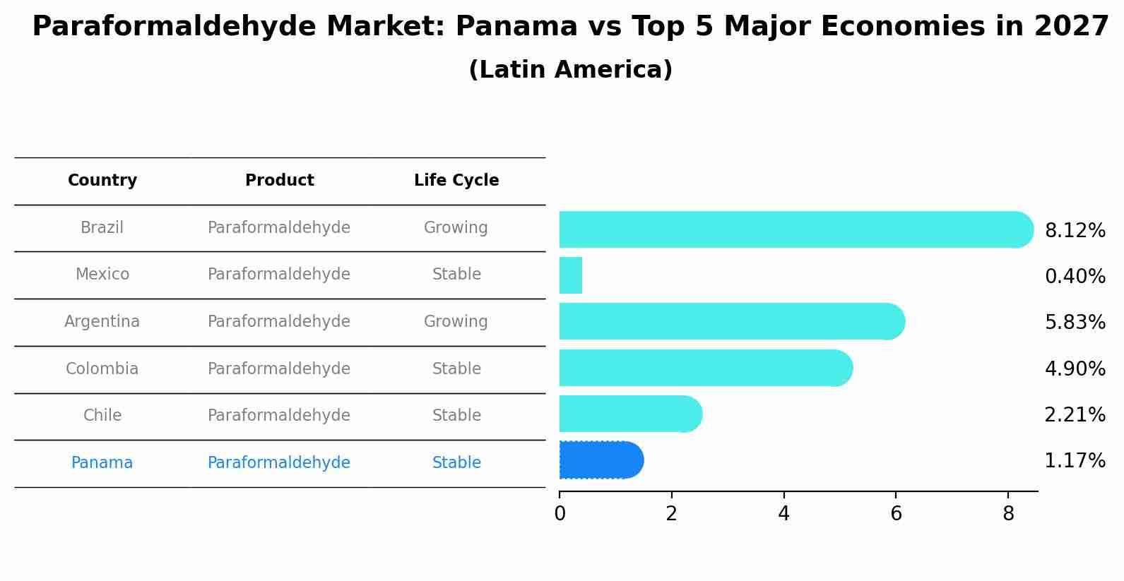 Paraformaldehyde Market: Panama vs Top 5 Major Economies in 2027 (Latin America)