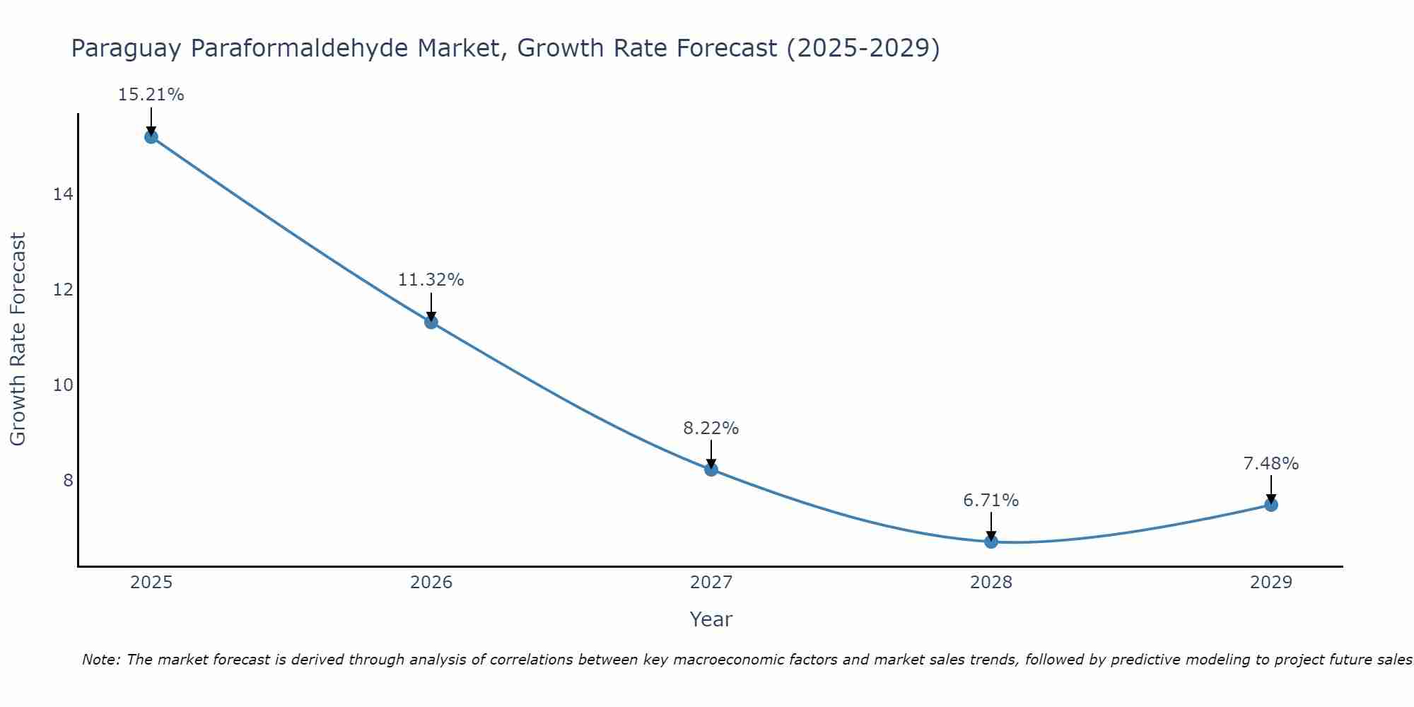 Paraguay Paraformaldehyde Market Growth Rate