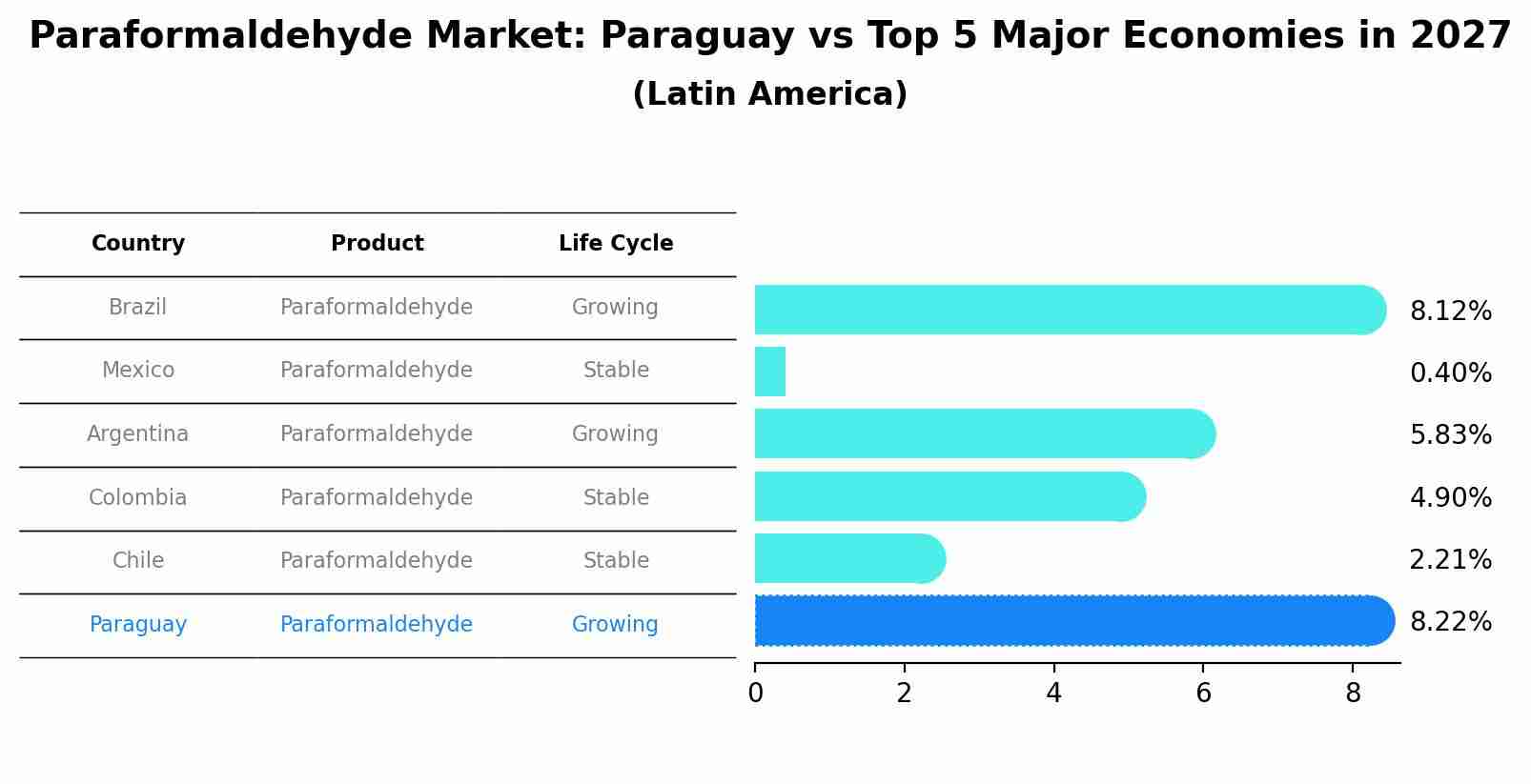 Paraformaldehyde Market: Paraguay vs Top 5 Major Economies in 2027 (Latin America)