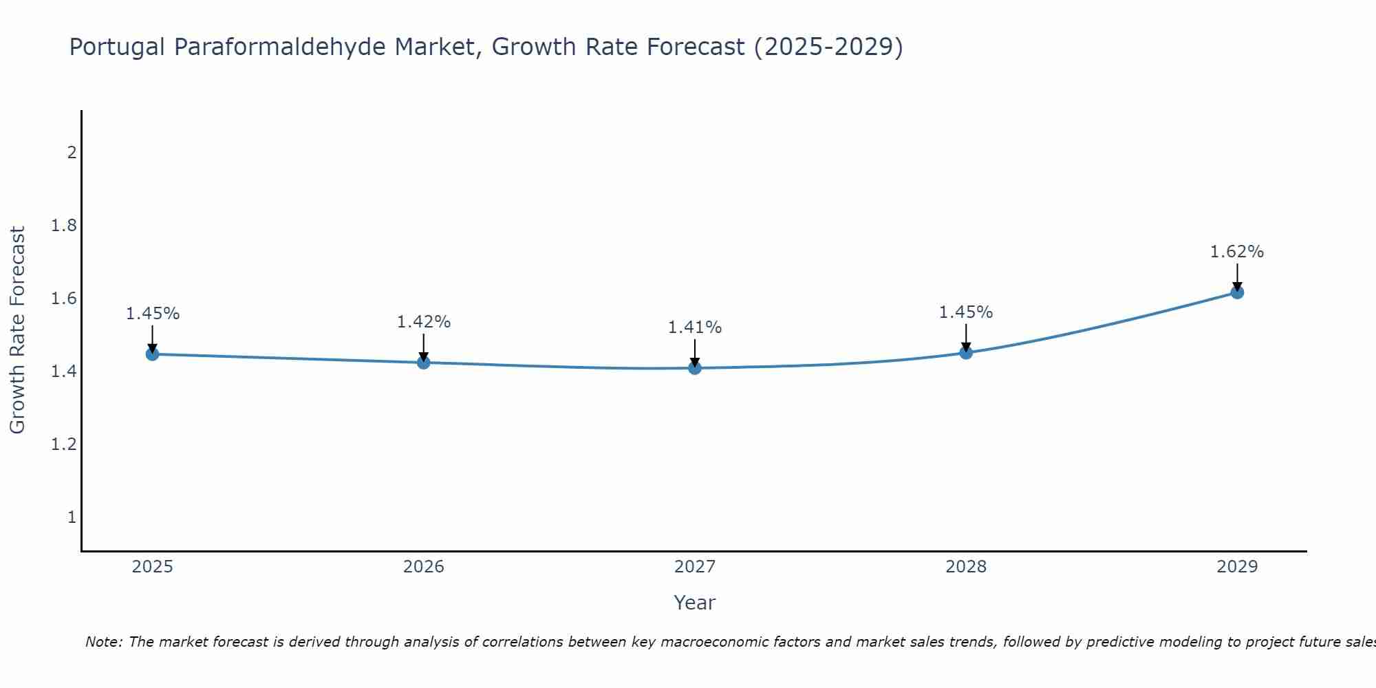 Portugal Paraformaldehyde Market Growth Rate
