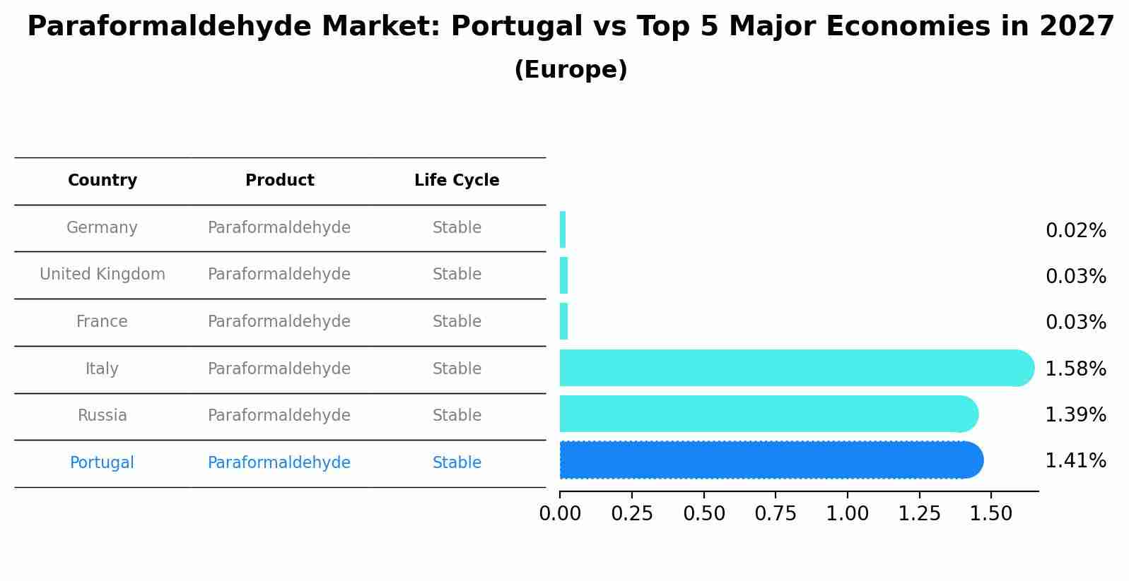 Paraformaldehyde Market: Portugal vs Top 5 Major Economies in 2027 (Europe)