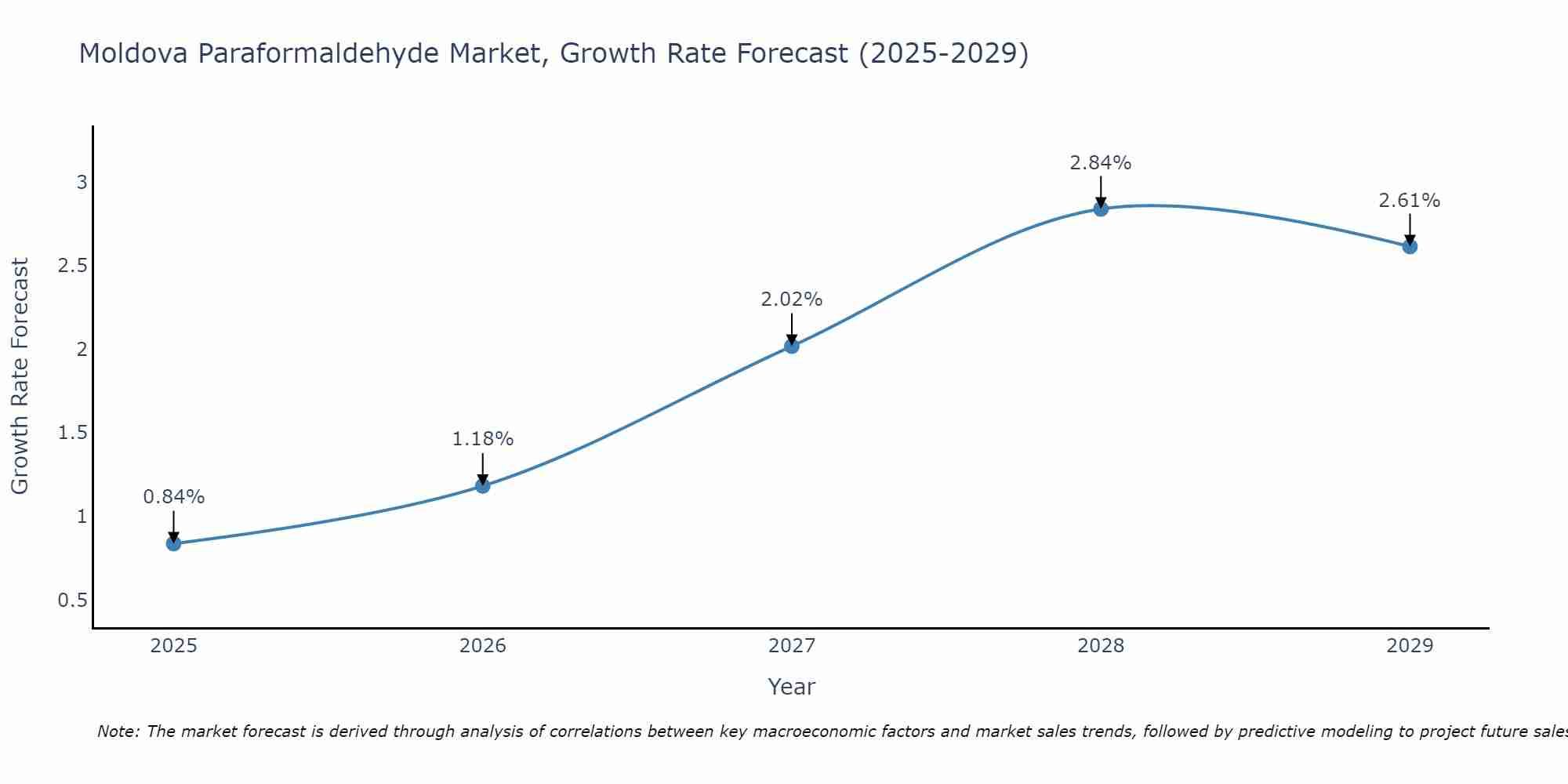 Moldova Paraformaldehyde Market Growth Rate