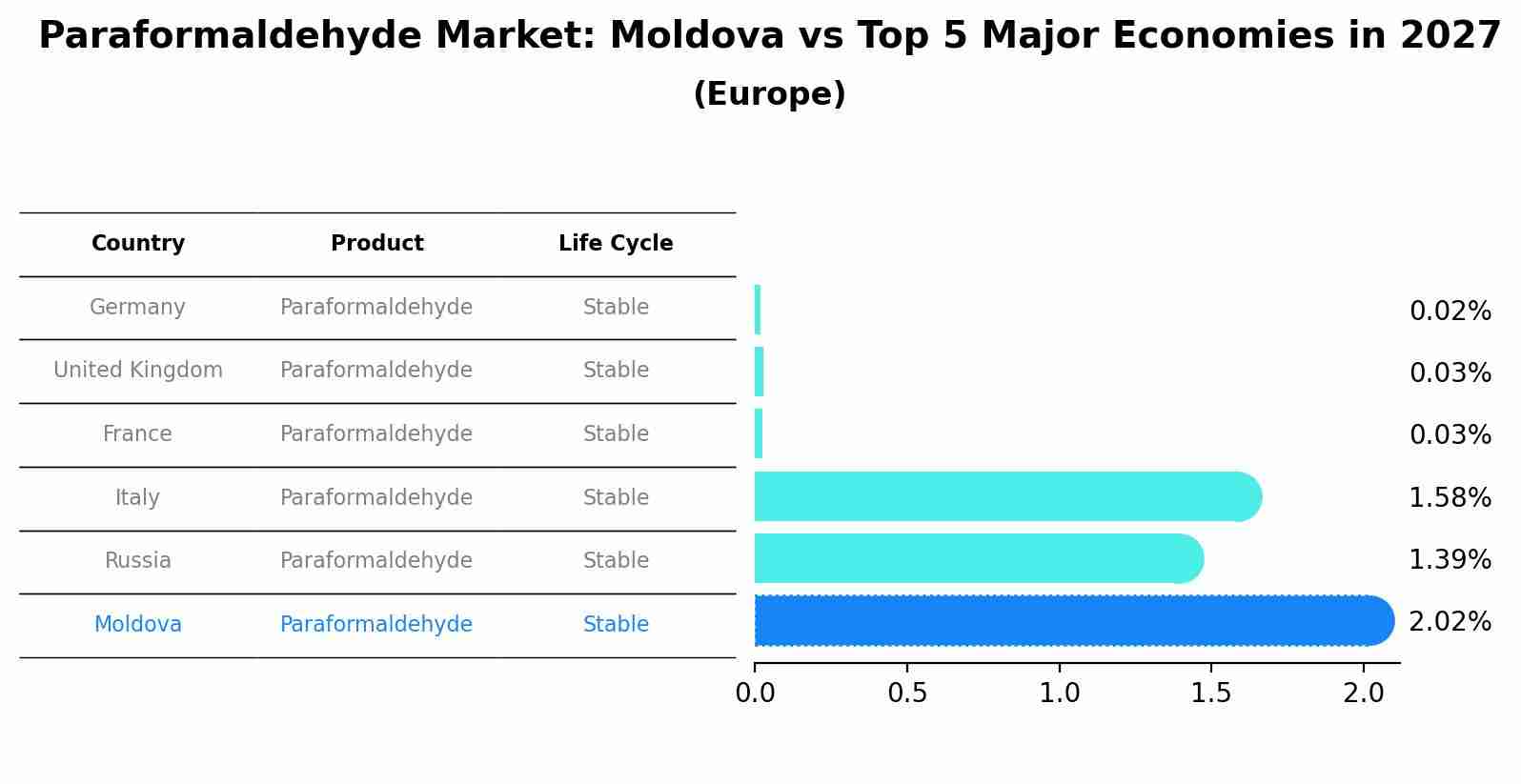 Paraformaldehyde Market: Moldova vs Top 5 Major Economies in 2027 (Europe)