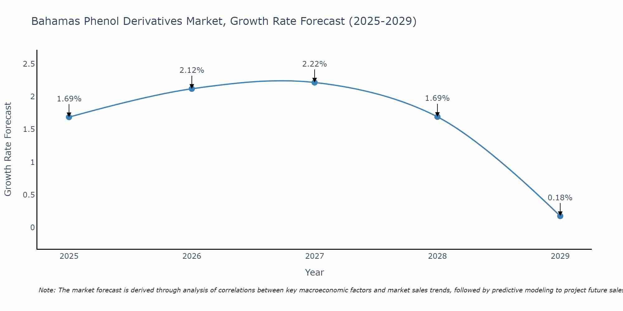 Bahamas Phenol Derivatives Market Growth Rate