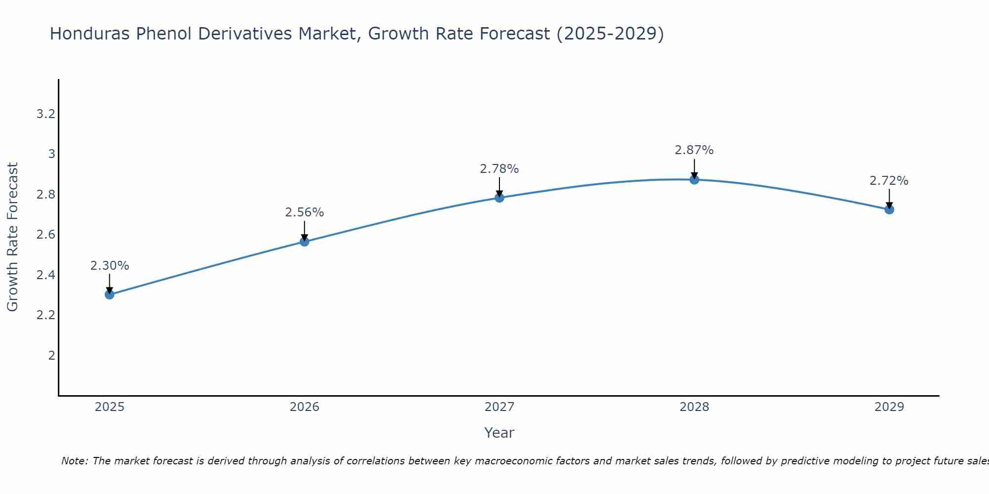 Honduras Phenol Derivatives Market Growth Rate