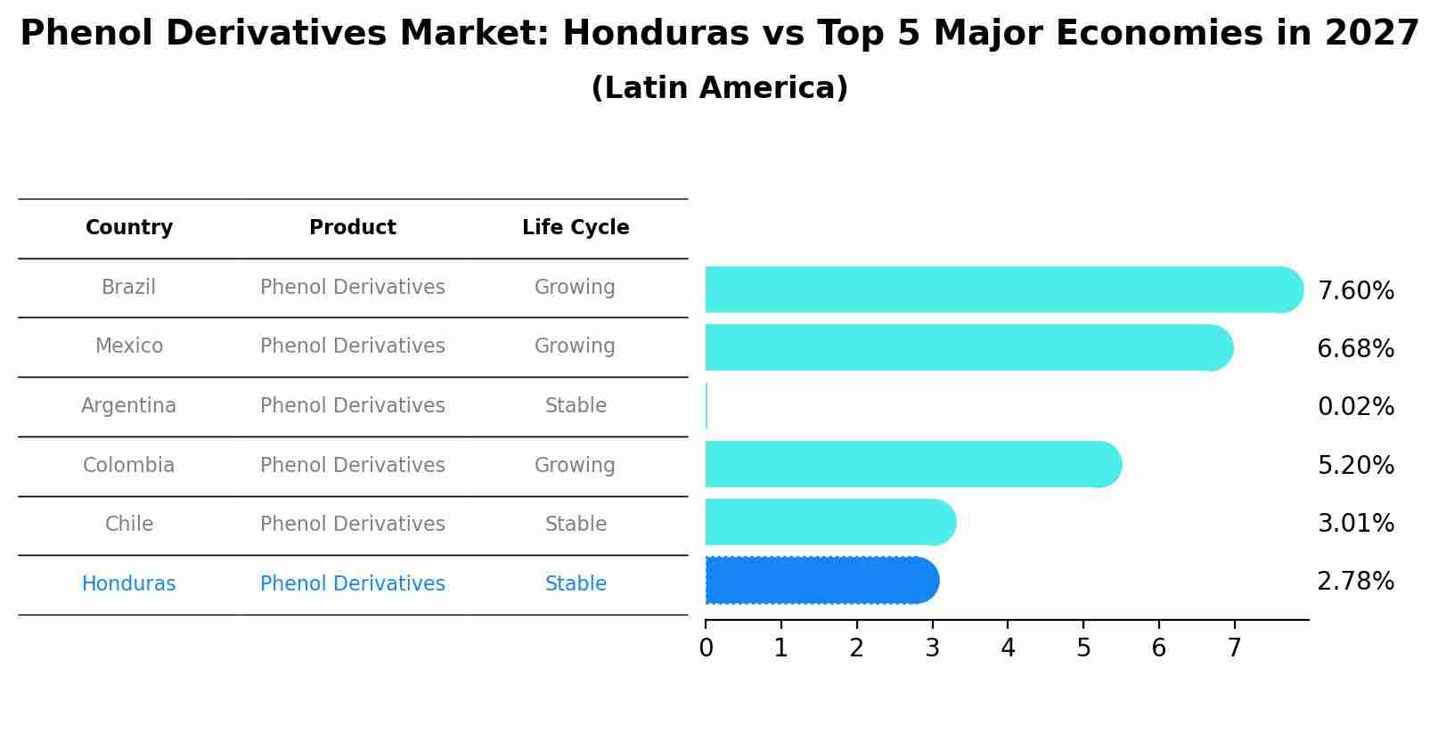 Phenol Derivatives Market: Honduras vs Top 5 Major Economies in 2027 (Latin America)