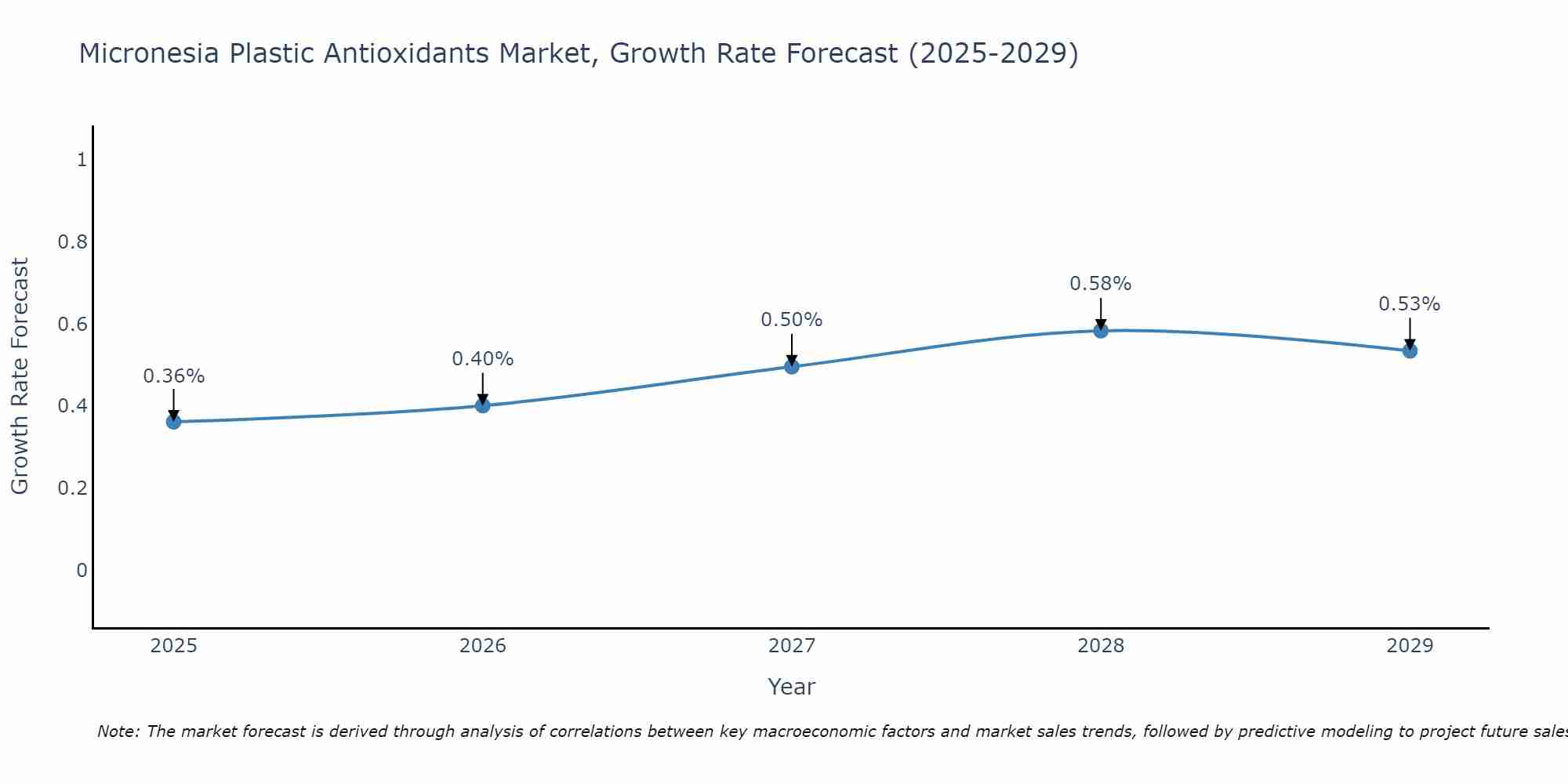 Micronesia Plastic Antioxidants Market Growth Rate