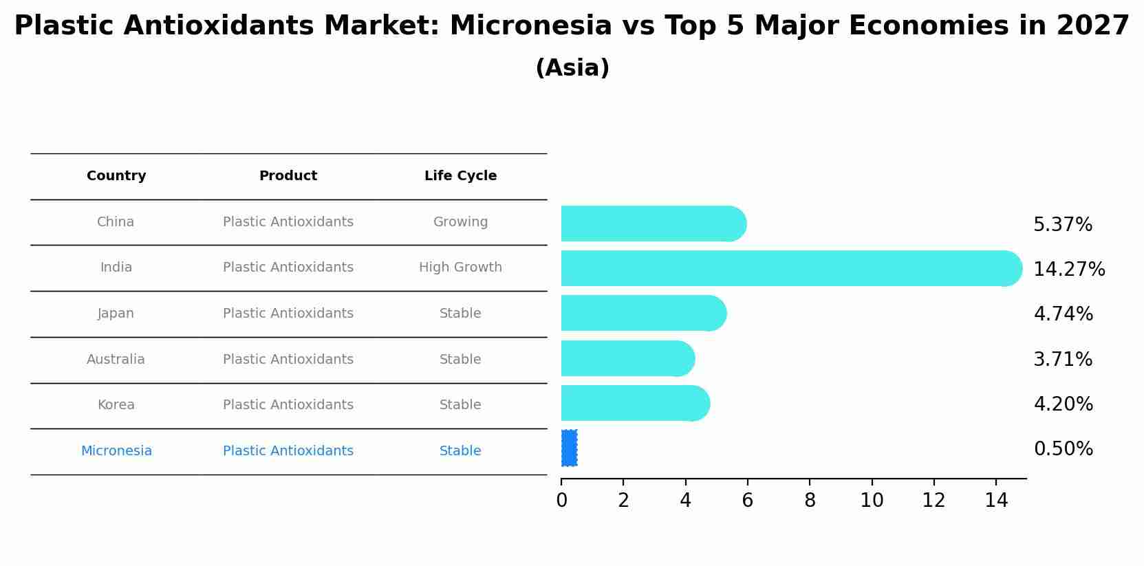 Plastic Antioxidants Market: Micronesia vs Top 5 Major Economies in 2027 (Asia)
