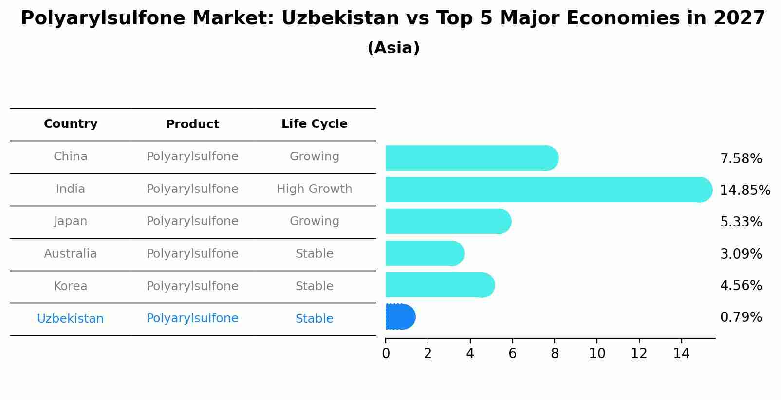 Polyarylsulfone Market: Uzbekistan vs Top 5 Major Economies in 2027 (Asia)