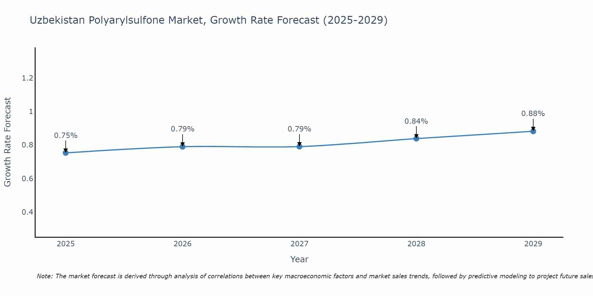 Uzbekistan Polyarylsulfone Market Growth Rate