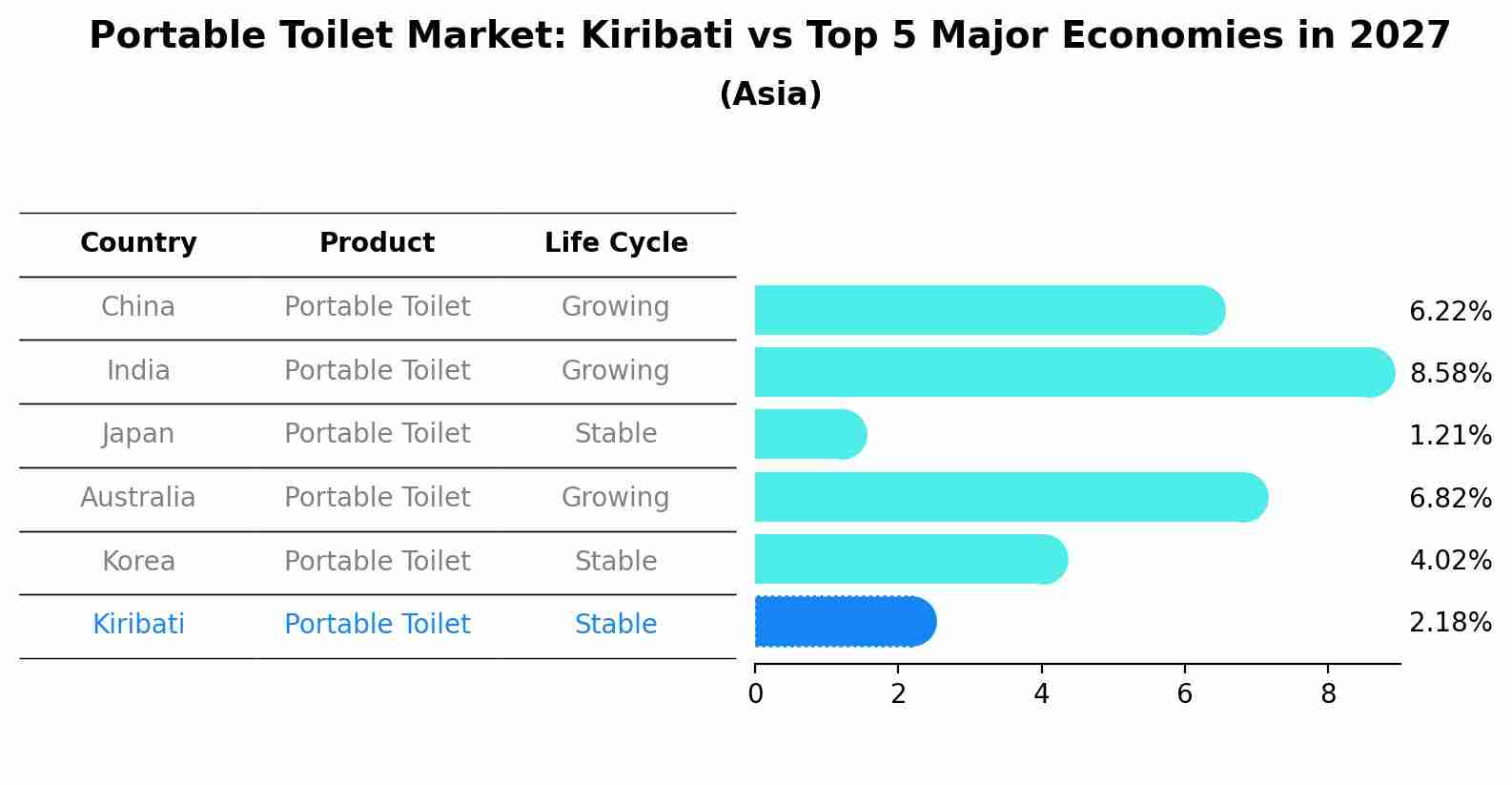 Portable Toilet Market: Kiribati vs Top 5 Major Economies in 2027 (Asia)