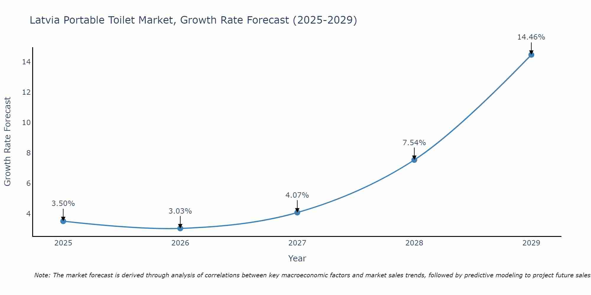 Latvia Portable Toilet Market Growth Rate