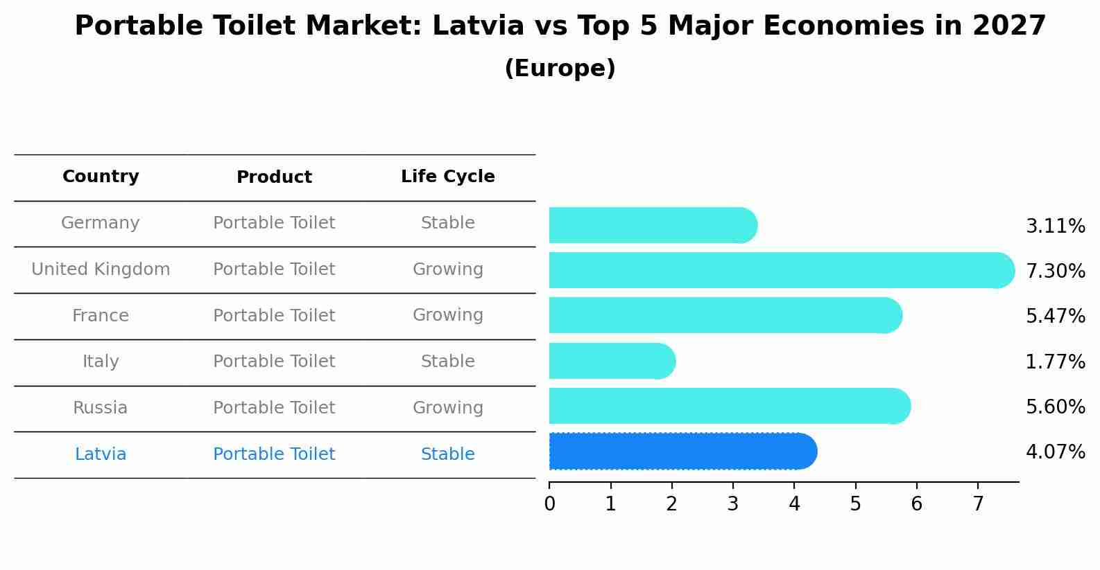 Portable Toilet Market: Latvia vs Top 5 Major Economies in 2027 (Europe)