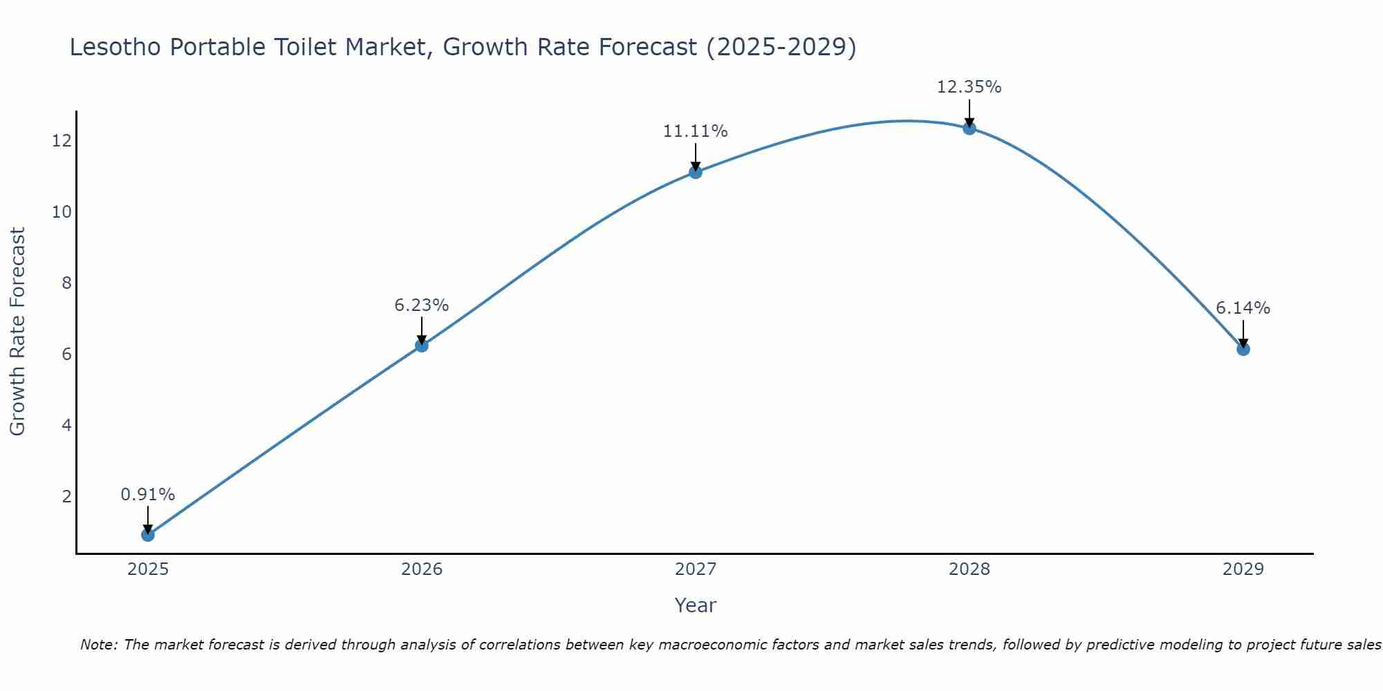 Lesotho Portable Toilet Market Growth Rate