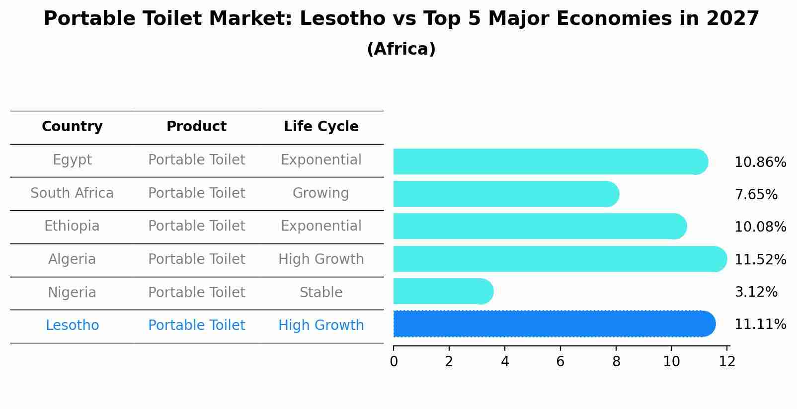 Portable Toilet Market: Lesotho vs Top 5 Major Economies in 2027 (Africa)
