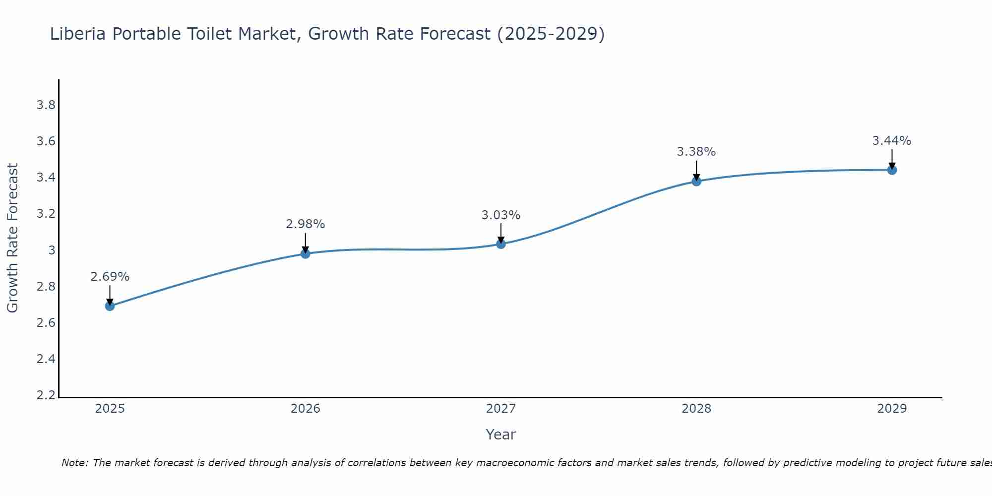 Liberia Portable Toilet Market Growth Rate