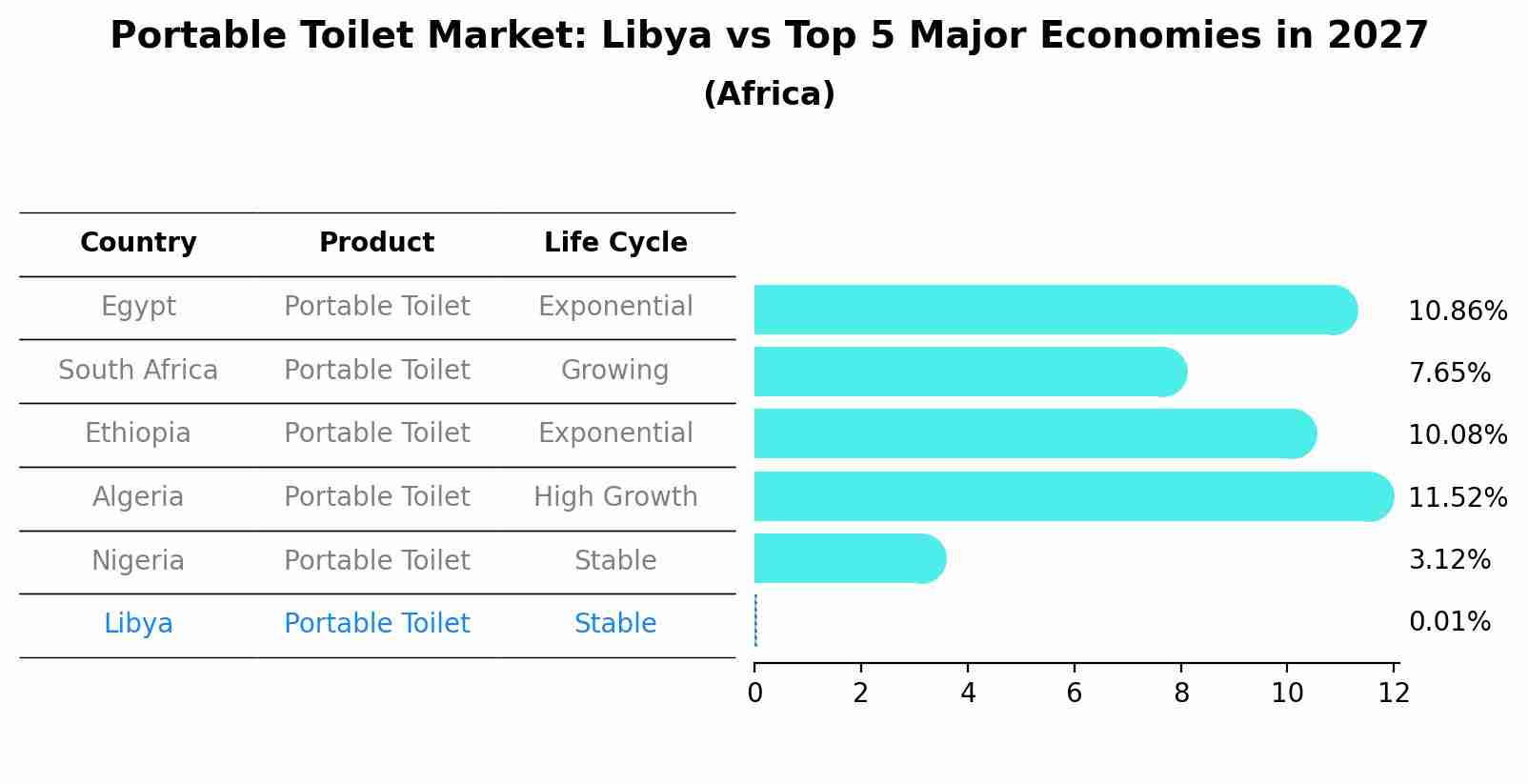 Portable Toilet Market: Libya vs Top 5 Major Economies in 2027 (Africa)