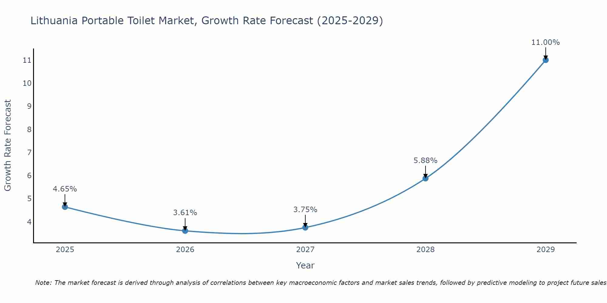 Lithuania Portable Toilet Market Growth Rate