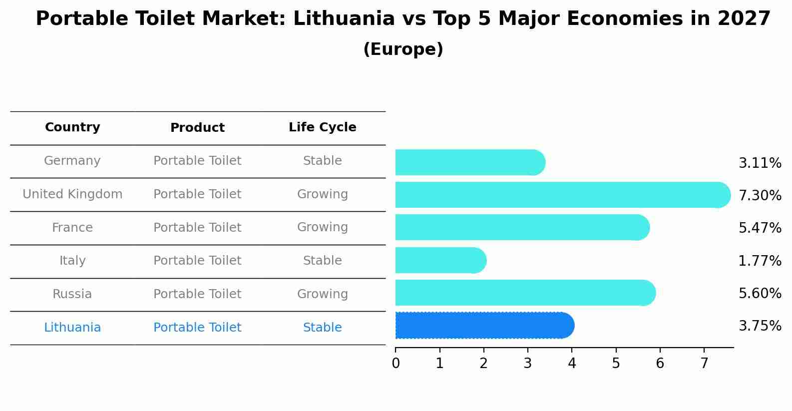 Portable Toilet Market: Lithuania vs Top 5 Major Economies in 2027 (Europe)