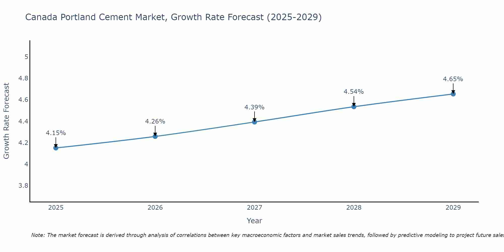 Canada Portland Cement Market Growth Rate