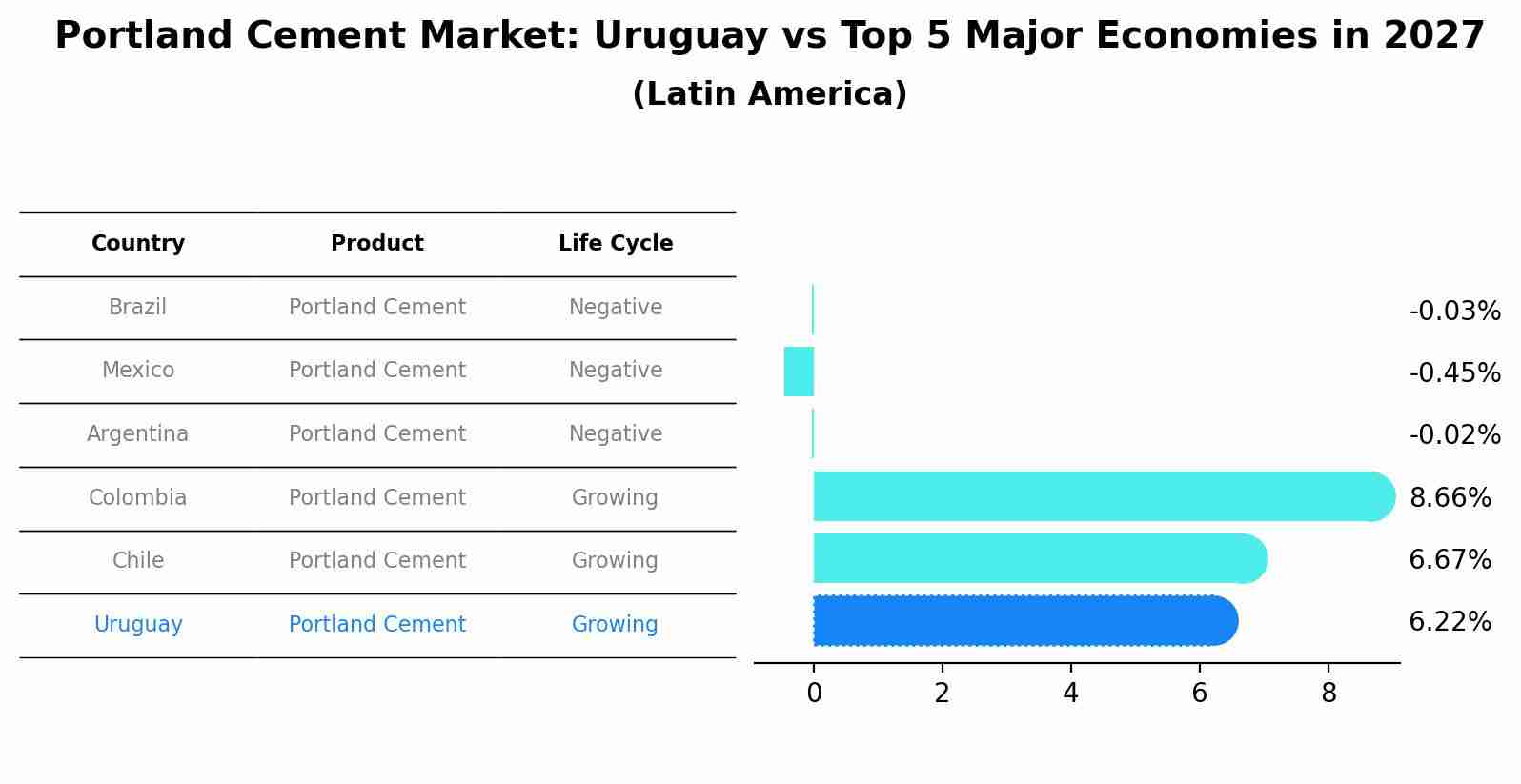 Portland Cement Market: Uruguay vs Top 5 Major Economies in 2027 (Latin America)