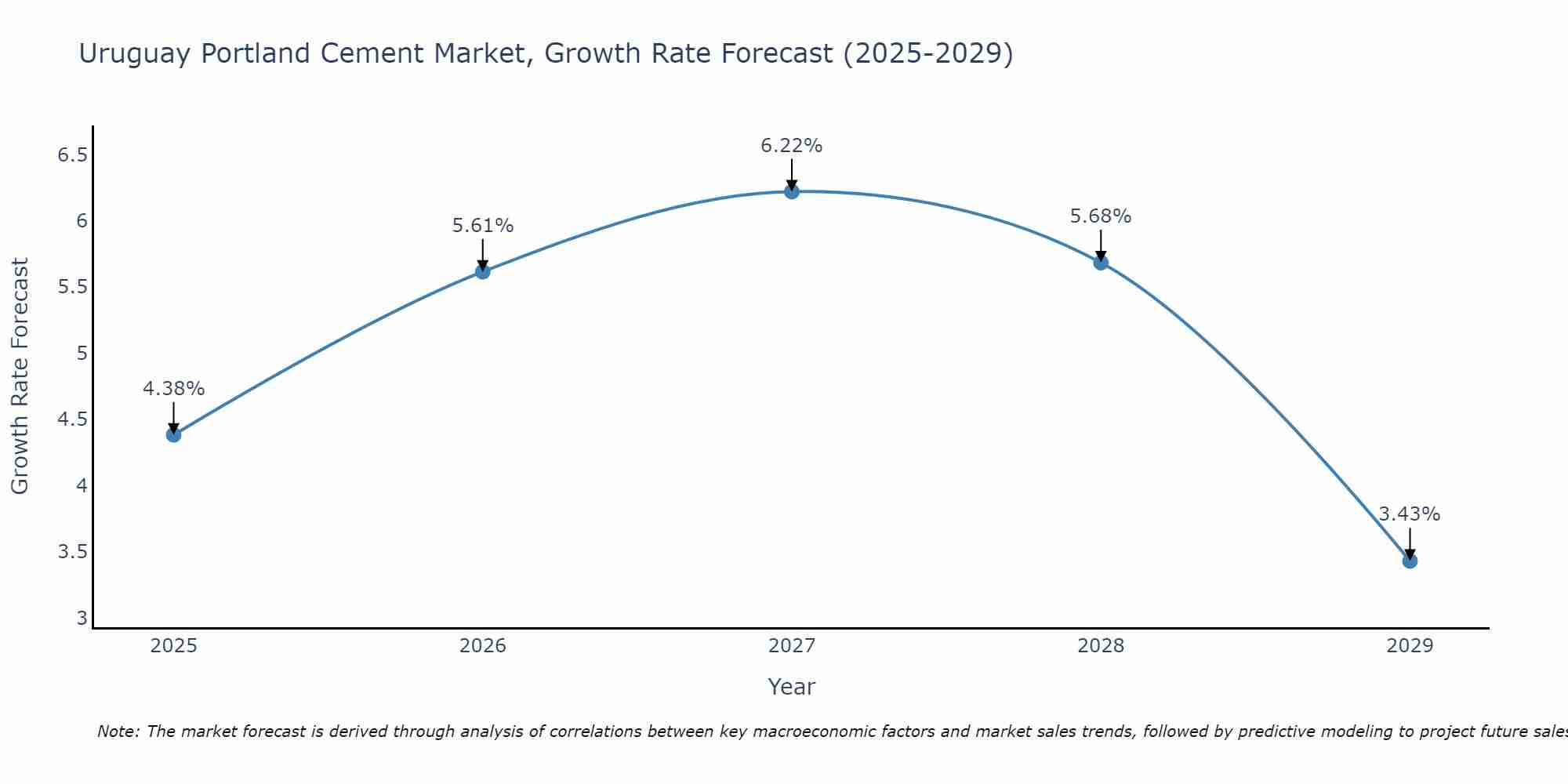 Uruguay Portland Cement Market Growth Rate