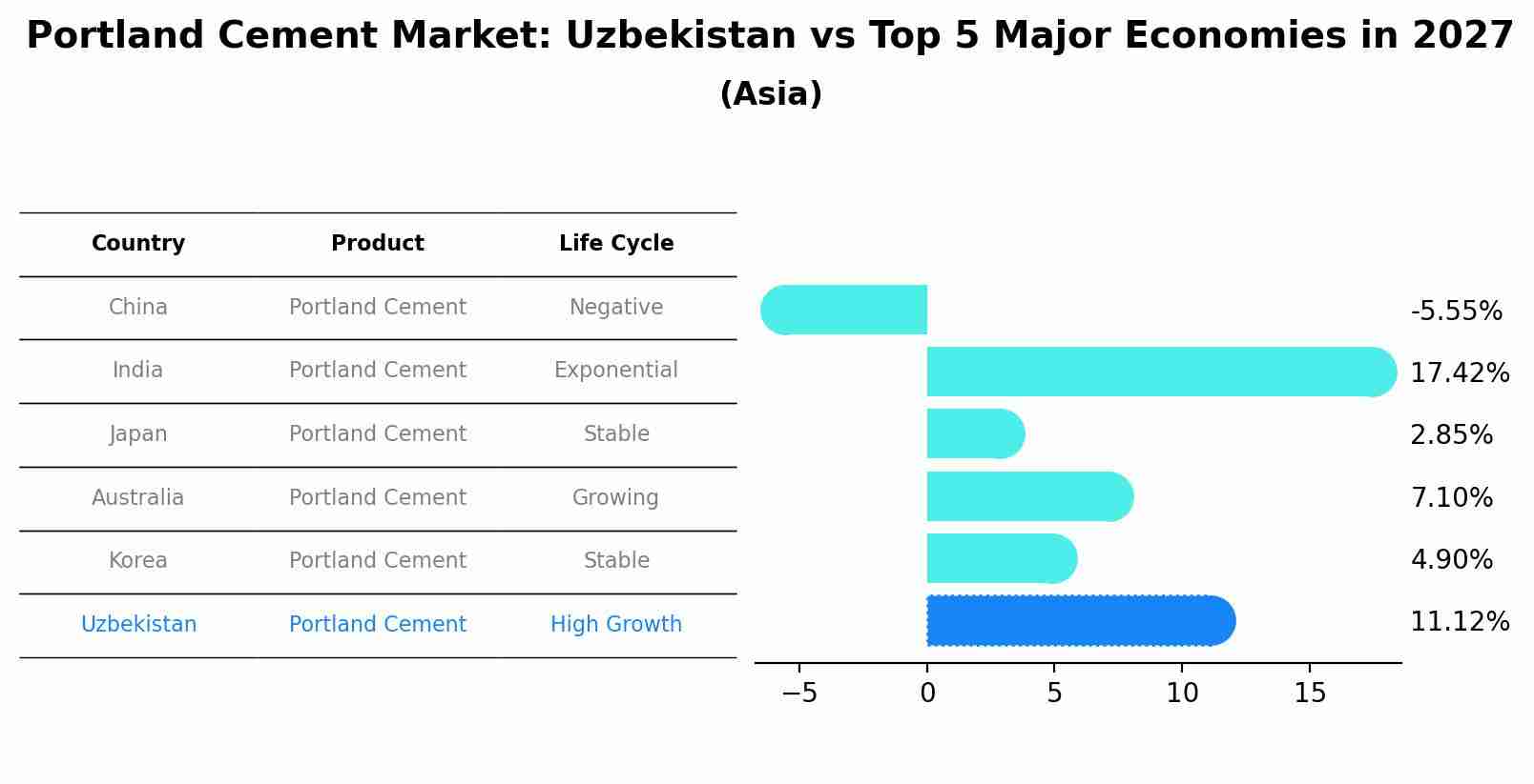 Portland Cement Market: Uzbekistan vs Top 5 Major Economies in 2027 (Asia)
